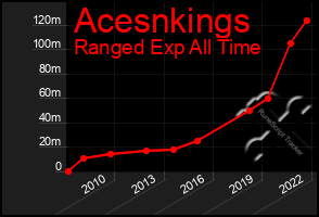 Total Graph of Acesnkings