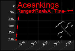 Total Graph of Acesnkings