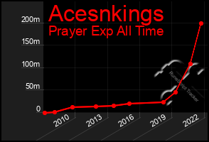 Total Graph of Acesnkings