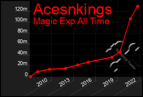 Total Graph of Acesnkings