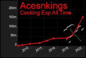 Total Graph of Acesnkings