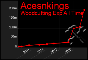 Total Graph of Acesnkings