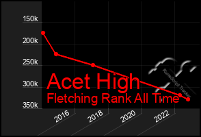 Total Graph of Acet High