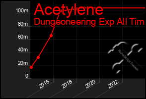 Total Graph of Acetylene