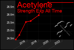 Total Graph of Acetylene