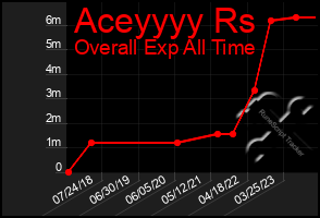 Total Graph of Aceyyyy Rs