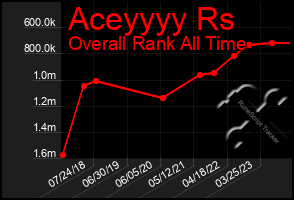 Total Graph of Aceyyyy Rs