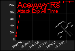 Total Graph of Aceyyyy Rs