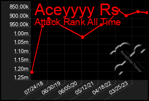 Total Graph of Aceyyyy Rs