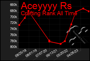 Total Graph of Aceyyyy Rs