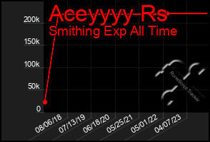 Total Graph of Aceyyyy Rs