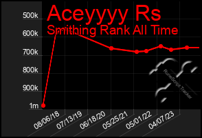 Total Graph of Aceyyyy Rs