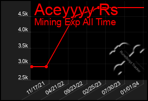 Total Graph of Aceyyyy Rs