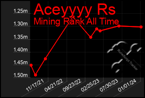 Total Graph of Aceyyyy Rs