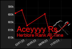 Total Graph of Aceyyyy Rs