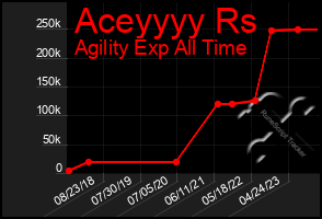 Total Graph of Aceyyyy Rs