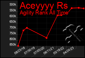 Total Graph of Aceyyyy Rs