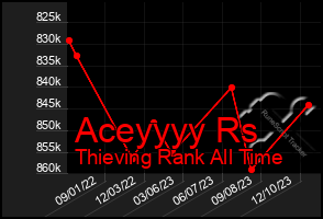 Total Graph of Aceyyyy Rs