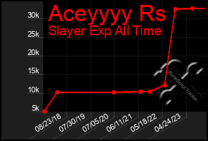 Total Graph of Aceyyyy Rs