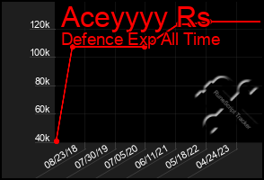 Total Graph of Aceyyyy Rs