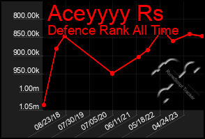 Total Graph of Aceyyyy Rs