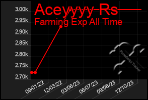 Total Graph of Aceyyyy Rs