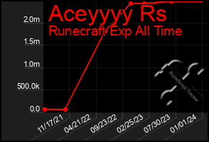 Total Graph of Aceyyyy Rs