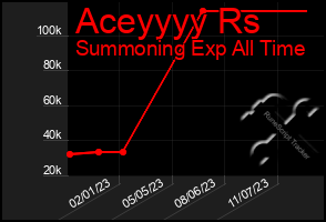 Total Graph of Aceyyyy Rs