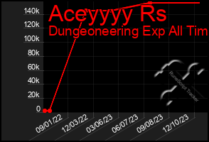 Total Graph of Aceyyyy Rs