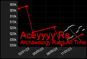 Total Graph of Aceyyyy Rs