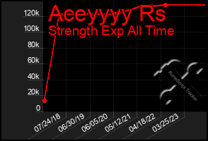Total Graph of Aceyyyy Rs