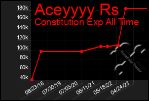 Total Graph of Aceyyyy Rs