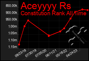 Total Graph of Aceyyyy Rs