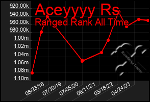 Total Graph of Aceyyyy Rs