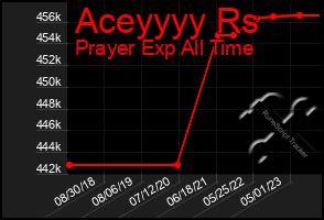 Total Graph of Aceyyyy Rs