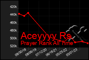 Total Graph of Aceyyyy Rs