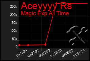 Total Graph of Aceyyyy Rs