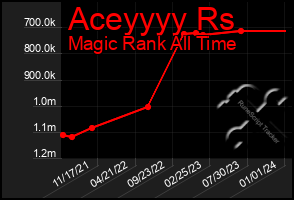 Total Graph of Aceyyyy Rs