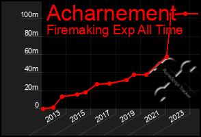 Total Graph of Acharnement