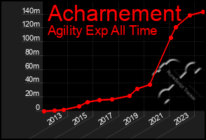 Total Graph of Acharnement
