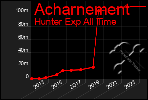 Total Graph of Acharnement