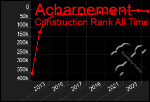 Total Graph of Acharnement