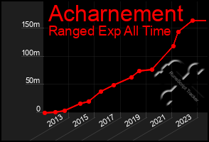 Total Graph of Acharnement