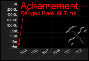 Total Graph of Acharnement