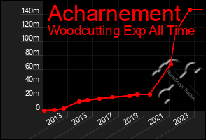 Total Graph of Acharnement