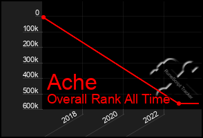 Total Graph of Ache