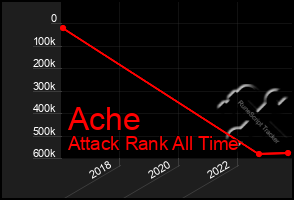 Total Graph of Ache