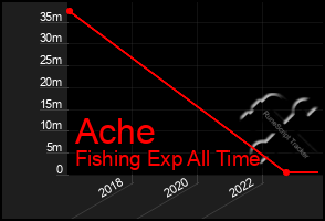 Total Graph of Ache