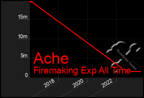 Total Graph of Ache