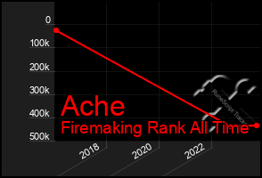 Total Graph of Ache